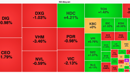 Cổ phiếu bất động sản 'họ' Vingroup đồng loạt giảm, VN-Index chật vật giữ sắc xanh
