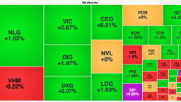 VN-Index vượt 1.520 điểm, cổ phiếu bất động sản hồi phục