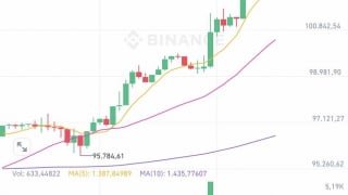 Giá Bitcoin vượt mốc 100.000 USD sau 3 tháng, nhiều khả năng sẽ phá đỉnh