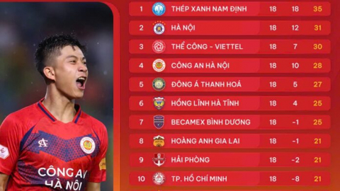 Bảng xếp hạng LPBank V.League 1-2024/25 sau vòng 18: Bước ngoặt