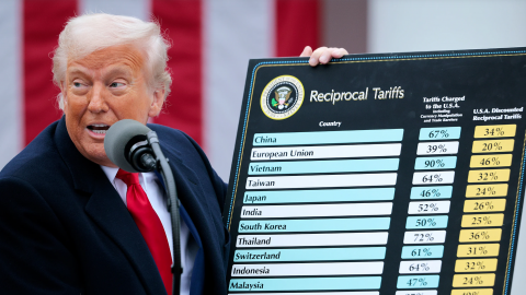 Tòa án Mỹ bất ngờ chặn phần lớn các quyết định thuế quan của ông Trump, chính quyền lập tức có phản ứng
