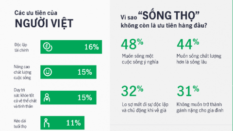 Nhiều người lo lắng mất khả năng tự chủ tài chính, thành gánh nặng gia đình khi về già