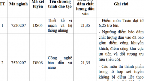 Một trường bất ngờ hạ điểm sàn đại học 2025 ngành hot sau khi công bố chính thức