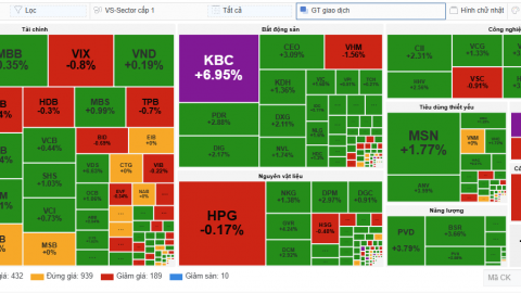 Tăng không ngừng nghỉ, VN-Index chính thức vượt 1.700 điểm