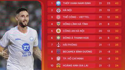 Bảng xếp hạng V.League 2024/2025 sau vòng 21: Gió đảo chiều!