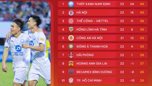 Bảng xếp hạng V.League 2024/2025 sau vòng 22: Cực căng ở hai đầu