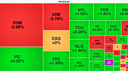 Chứng khoán bứt tốc, VN-Index vượt 1.300 điểm nhờ sự góp mặt của 'em út' nhà Vingroup