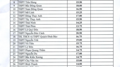 Thái Bình công bố điểm thi vào lớp 10 năm 2025-2026, chi tiết điểm chuẩn 29 trường THPT công lập