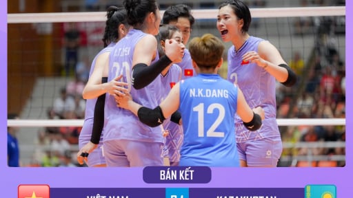 Hạ đẹp Kazakhstan, ĐT bóng chuyền nữ Việt Nam giành vé vào chung kết AVC Nations Cup 2025
