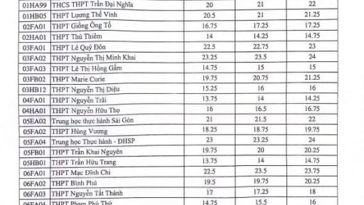 Hơn 20 tỉnh thành đã có điểm chuẩn lớp 10 năm 2025: Điểm chuẩn lớp 10 năm 2025 TP.HCM khi nào công bố, điểm chuẩn các năm ra sao?