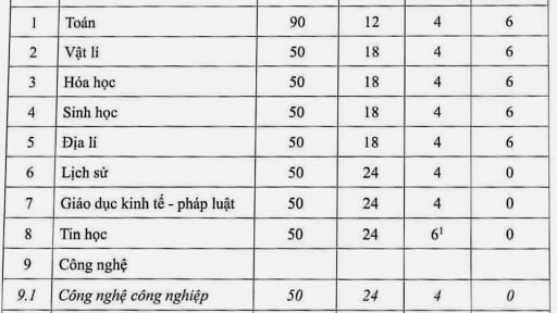 Cách tính điểm môn Toán thi tốt nghiệp THPT 2025 ra sao?