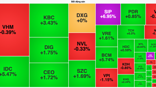 Cổ phiếu bất động sản công nghiệp thăng hoa trong ngày VN-Index vượt 1.380 điểm