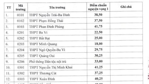  Trước “giờ G” công bố điểm chuẩn lớp 10 Hà Nội năm 2025: Liệu có biến động bất ngờ vì điều này?