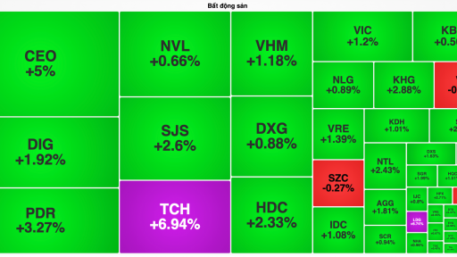 Cổ phiếu bất động sản ‘nổi sóng' góp sức kéo VN-Index tái lập mốc 1.400 điểm
