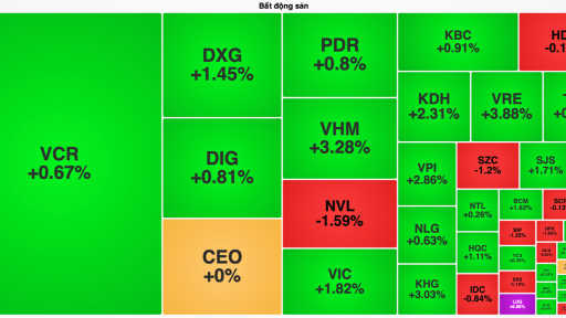 Cổ phiếu bất động sản góp phần đưa VN-Index 'phá ngưỡng' 1.430 điểm