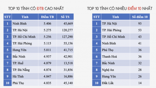 Phổ điểm môn Toán tốt nghiệp THPT 2025 thế nào khi từng khiến thí sinh 'phát khóc'?