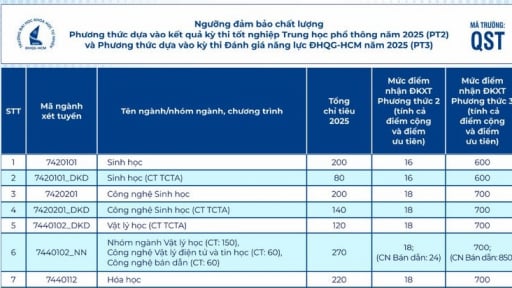 Nhiều trường đã công bố điểm sàn đại học 2025: Chỉ từ 15 điểm