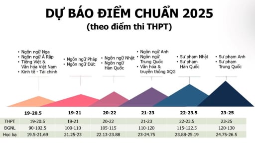 Cập nhật mới nhất điểm sàn, điểm chuẩn đại học năm 2025: Có trường giảm 7 điểm
