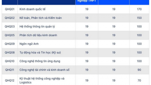 Các trường ồ ạt công bố điểm sàn đại học 2025 mới nhất: Nhiều trường lấy mức thấp 