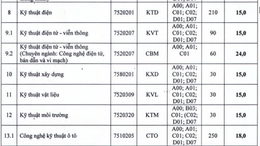  Cập nhật hơn 60 trường công bố điểm sàn đại học 2025: Nhiều trường giảm mạnh