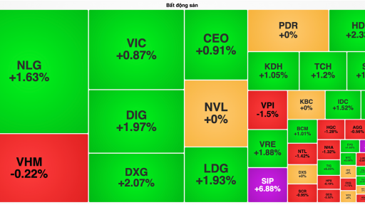 VN-Index vượt 1.520 điểm, cổ phiếu bất động sản hồi phục
