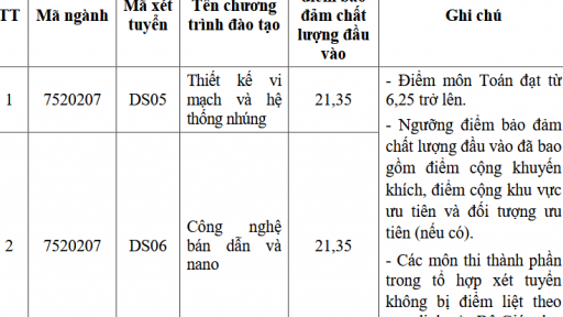 Một trường bất ngờ hạ điểm sàn đại học 2025 ngành hot sau khi công bố chính thức