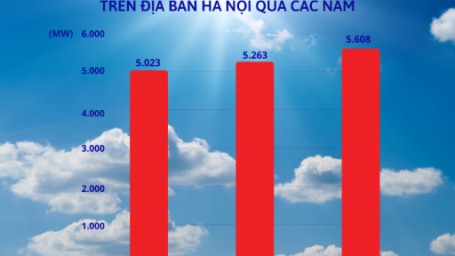 Công suất tiêu thụ điện của thành phố Hà Nội đã chạm mốc cao nhất từ trước tới nay