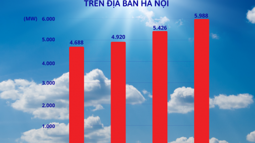  Công suất tiêu thụ điện trên địa bàn Hà Nội tăng kỷ lục