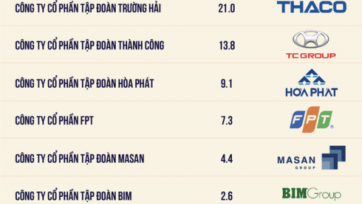 Hòa Phát đã nộp 95.000 tỷ đồng vào Ngân sách Nhà nước từ khi niêm yết
