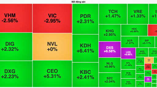VIC, VHM “rơi tự do”, cổ phiếu bất động sản đảo chiều lao dốc bất ngờ