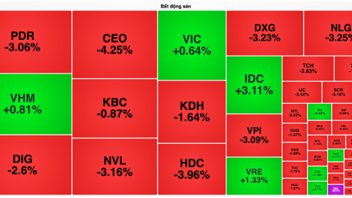 VN-Index lập đỉnh mới nhờ ngân hàng, Vingroup giữ nhịp bất động sản
