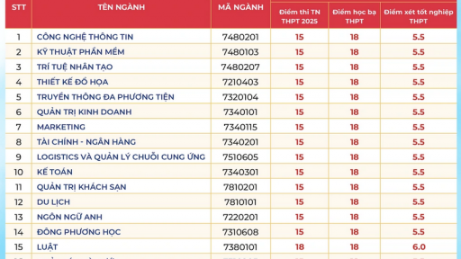 Lùi lịch công bố điểm chuẩn đại học 2025: 3 trường đại học nào “rút” công bố trước đó?