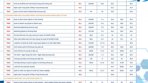 Điểm chuẩn Trường Đại học Thương mại năm 2025 cao nhất bao nhiêu?