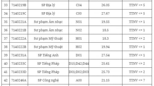 Điểm chuẩn Đại học Sư phạm Hà Nội: Tham khảo 2 năm qua