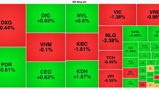 VN-Index tăng phiên thứ 4, cổ phiếu bất động sản đỏ lửa trước nghỉ lễ
