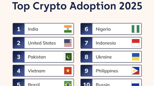 Thị trường tài sản số hôm nay 5/9: Giá Bitcoin, ETH lao dốc, Việt Nam trong top đầu thế giới về tỷ lệ tiếp nhận crypto