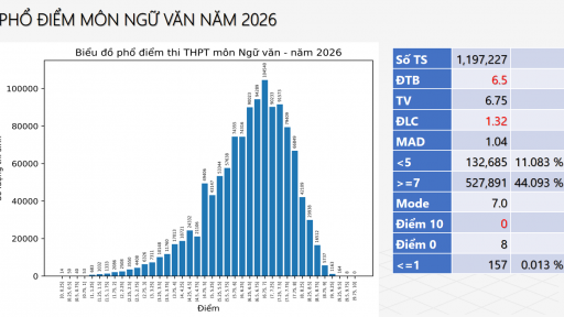 Phổ điểm thi tốt nghiệp THPT 2026 c&aacute;c m&ocirc;n c&oacute; g&igrave; đ&aacute;ng ch&uacute; &yacute;?