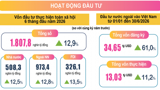 Vốn FDI v&agrave;o Việt Nam tăng tốc, vượt 34 tỷ USD: Singapore dẫn đầu