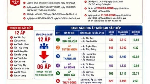 S&aacute;p nhập, tinh gọn ấp d&acirc;n cư th&agrave;nh c&ocirc;ng ở x&atilde; Thạnh H&oacute;a, T&acirc;y Ninh, địa phận Long An cũ, ấp n&agrave;o ph&aacute;t triển nhanh nhất?