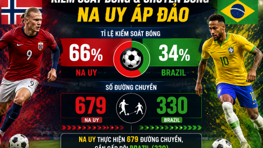 Brazil thua d&ugrave; &aacute;p đảo Na Uy: Những con số&hellip;n&oacute;i dối!