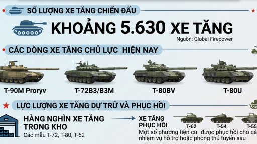 4 hạm đội xe tăng lớn nhất thế giới năm 2026: Nga bị 'qua mặt', Mỹ vẫn duy tr&igrave; sức mạnh thiết gi&aacute;p h&agrave;ng đầu
