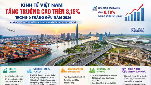 GDP 6 th&aacute;ng tăng 8,18%, cao nhất 15 năm: Tạo đ&agrave; cho mục ti&ecirc;u tăng trưởng hai con số v&agrave; kiểm so&aacute;t lạm ph&aacute;t