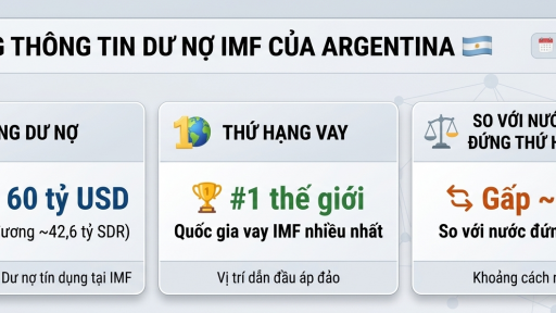 Quốc gia n&agrave;o vay nợ Quỹ Tiền tệ Quốc tế (IMF) nhiều nhất với hơn 60 tỷ đ&ocirc; la, chiếm 8,7% GDP của đất nước?