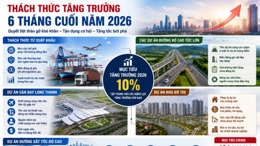 Tăng trưởng 6 th&aacute;ng 2026 cao nhất 15 năm qua: Điểm nhấn điều h&agrave;nh v&agrave; sự chuyển biến của 'bộ m&aacute;y h&agrave;nh động'