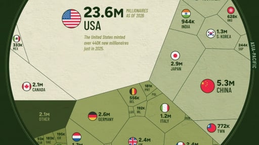 3 quốc gia c&oacute; nhiều triệu ph&uacute; nhất năm 2026: Mỹ &aacute;p đảo với 23,6 triệu người gi&agrave;u, bỏ xa 2 cường quốc Ch&acirc;u &Aacute;