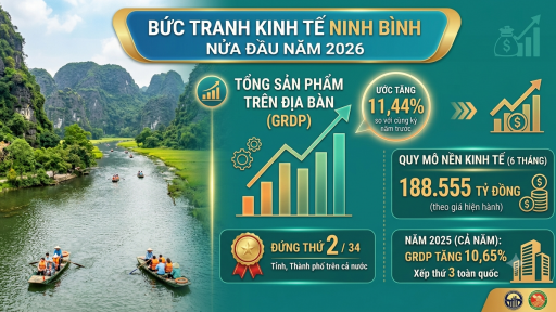Ninh B&igrave;nh: Bứt ph&aacute; tr&ecirc;n đường đua tăng trưởng từ lợi thế 'chưa từng c&oacute;'