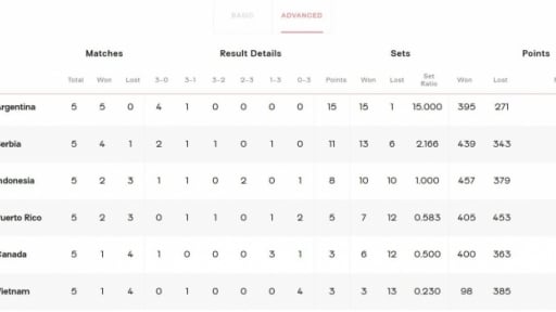 Liên đoàn bóng chuyền Việt Nam phản ứng thế nào về phán quyết hủy kết quả của FIVB?