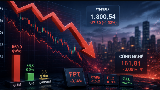 FPT c&ugrave;ng CMG, ELC đồng loạt giảm, nh&oacute;m c&ocirc;ng nghệ tiếp tục điều chỉnh