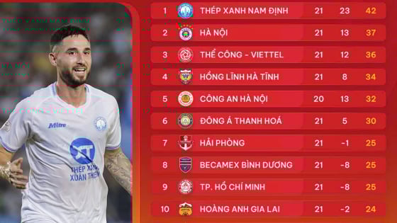 Bảng xếp hạng V.League 2024/2025 sau vòng 21: Gió đảo chiều!