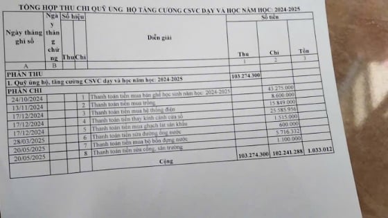 Xôn xao trường học ở Thanh Hóa bị tố lạm thu quỹ phụ huynh